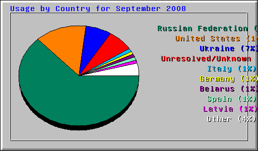 Usage by Country for September 2008