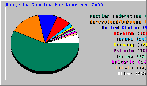 Usage by Country for November 2008