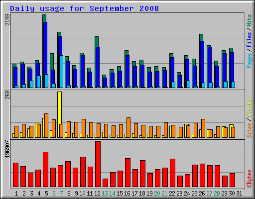 Daily usage for September 2008