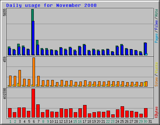 Daily usage for November 2008