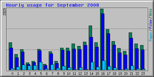 Hourly usage for September 2008